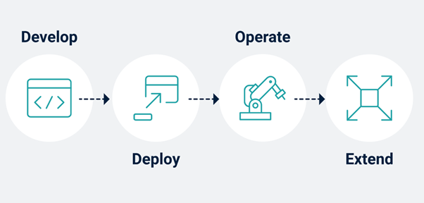 Figure 1: IoT project phases Develop Deploy Operate Extend