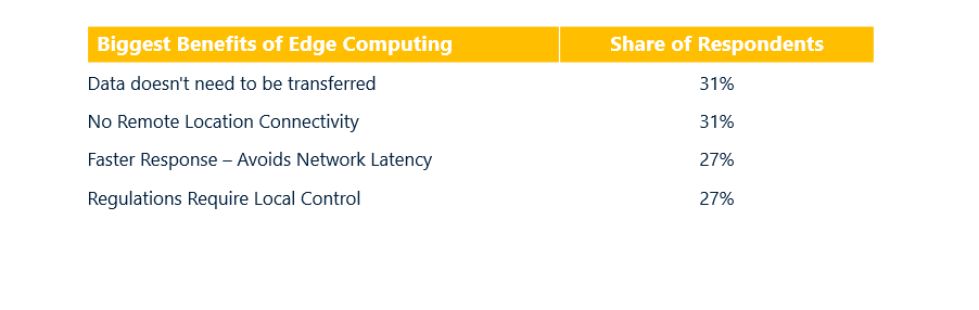Biggest benefits of edge computing Biggest benefits of edge computing