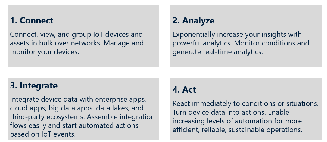Connect Analyze Integrate Act Connect Analyze Integrate Act