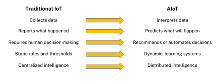 Figure 1. Traditional IoT vs. AIoT Figure 1. Traditional IoT vs. AIoT