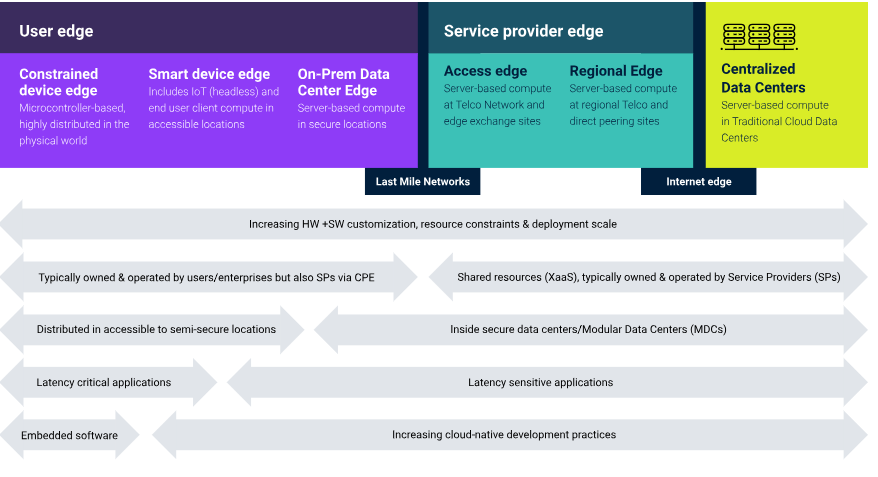 Figure 1: Definitions of edge computing, as provided by the Linux Foundation. Note that different sources segment the edge in different ways and may use alternative terms. Figure 1: Definitions of edge computing, as provided by the Linux Foundation. Note that different sources segment the edge in different ways and may use alternative terms.