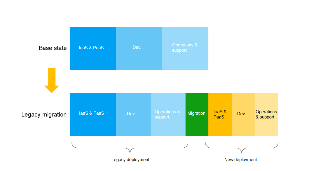 Figure 1. The cost structure of a classic legacy migration. Figure 1. The cost structure of a classic legacy migration.