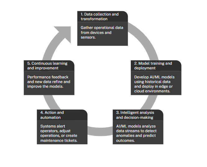 Figure 2. The intelligence lifecycle Figure 2. The intelligence lifecycle