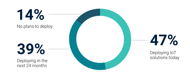 Figure 2: 86% of surveyed companies are already deploying IoT solutions today, or plan to in the next 24 months Figure 2: 86% of surveyed companies are already deploying IoT solutions today, or plan to in the next 24 months