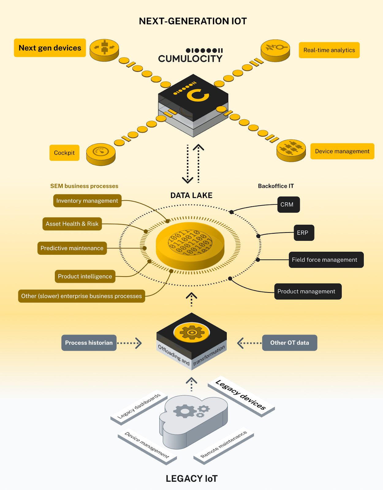Business-driven legacy IoT integration Business-driven legacy IoT integration