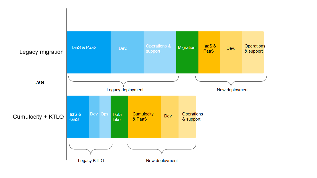 Figure 3. The cost structure using Cumulocity, a data lake, and KTLO. Figure 3. The cost structure using Cumulocity, a data lake, and KTLO.