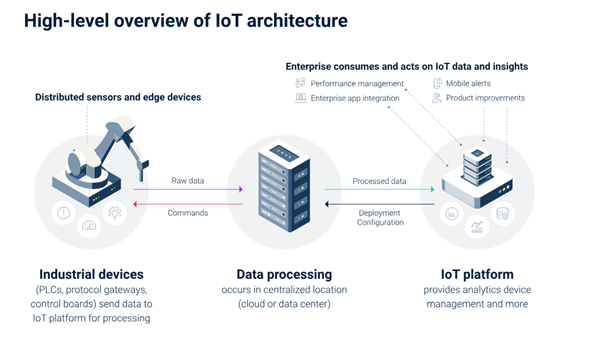 High level IoT architecture High level IoT architecture