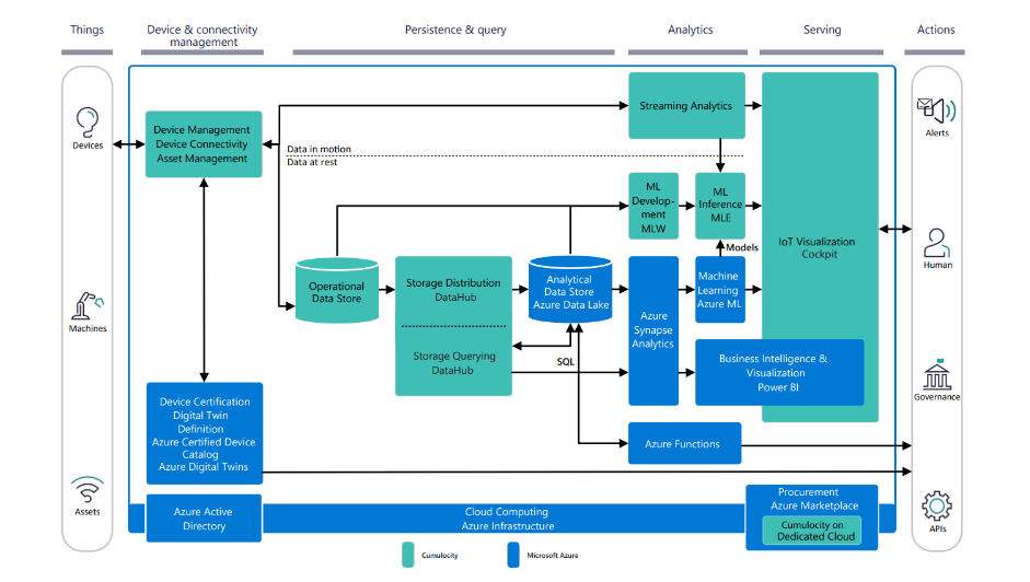 high-level summary of how Cumulocity and Microsoft IoT components work together. high-level summary of how Cumulocity and Microsoft IoT components work together.