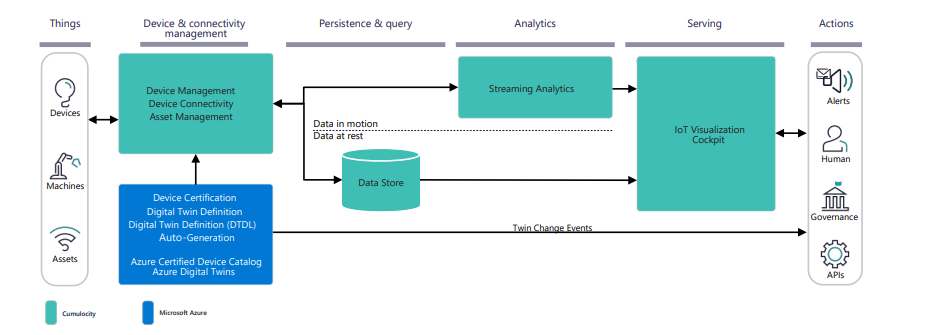 Device and asset management using DTDL specifications for plug-and-play capabilities Device and asset management using DTDL specifications for plug-and-play capabilities