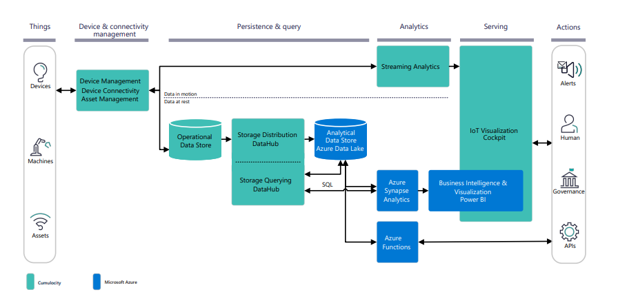 Comprehensive querying and analytic capabilities using non-proprietary data storage. Comprehensive querying and analytic capabilities using non-proprietary data storage.