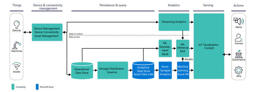 Figure 4. IoT machine learning for cloud and edge Figure 4. IoT machine learning for cloud and edge
