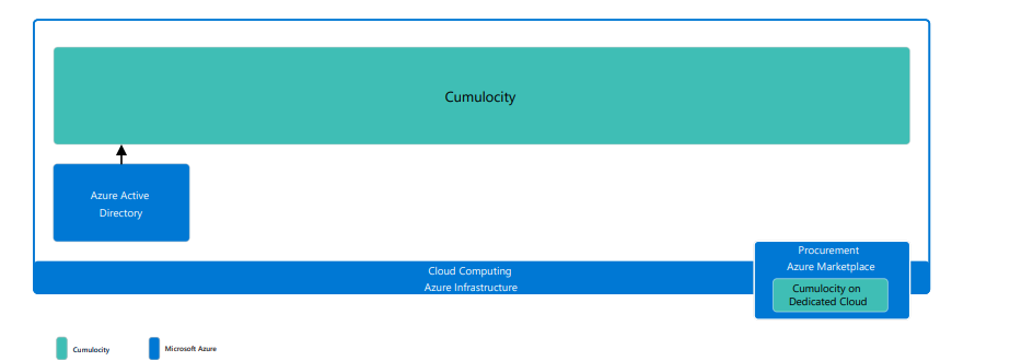 Figure 5. Deployment of Cumulocity on Azure Figure 5. Deployment of Cumulocity on Azure