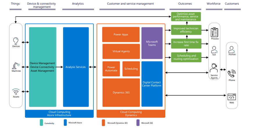 Figure 6. Cumulocity and components on Azure supporting a modern service experience Figure 6. Cumulocity and components on Azure supporting a modern service experience