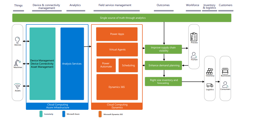 Figure 7. Azure and Cumulocity components interacting to enable resilient and sustainable supply chains Figure 7. Azure and Cumulocity components interacting to enable resilient and sustainable supply chains
