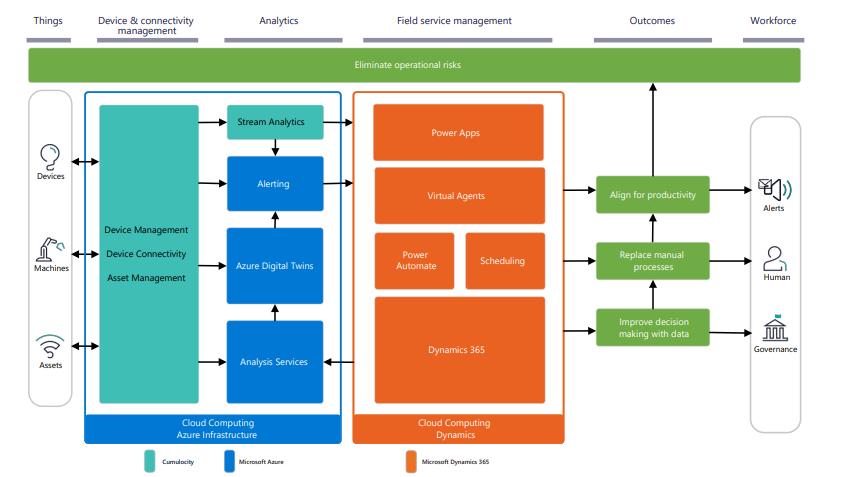 Figure 8. Cumulocity and Microsoft Cloud components interacting to enable more agile factories Figure 8. Cumulocity and Microsoft Cloud components interacting to enable more agile factories